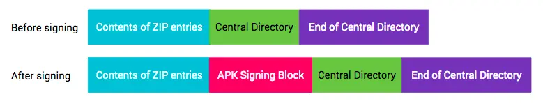 apk V2 签名前后对比