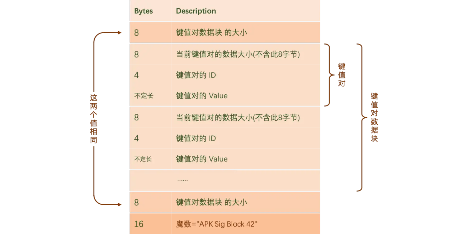 V2签名数据块的结构