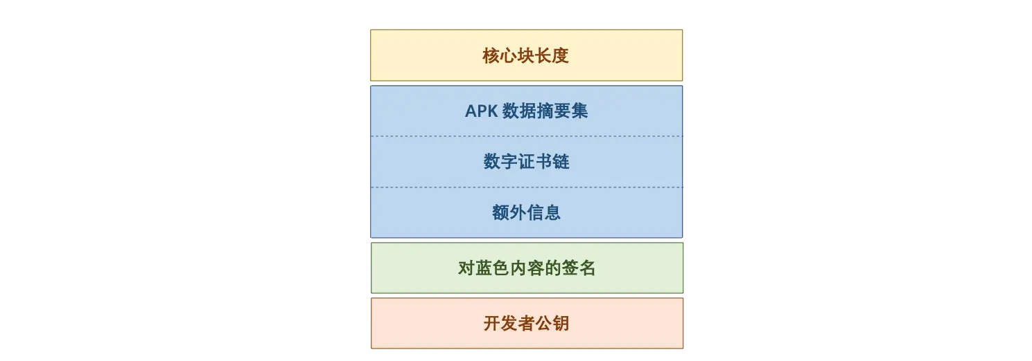 签名信息的结构